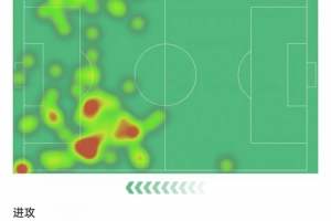 送出助攻！拉什福德数据：2次关键传球+18次丢球权，获评6.3分