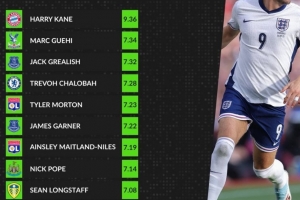 英格兰球员本赛季评分排名：凯恩位列第一，格伊紧随其后，格拉利什排名第三。