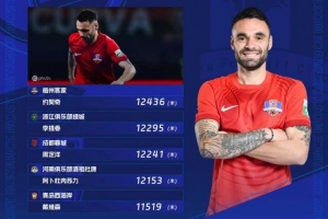 第24轮跑动数据：约契奇以12436米领跑，李提香、周定洋分列二三位。