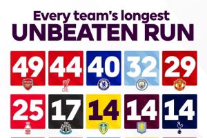 英超官方提问：阿森纳49场不败纪录，你认为会被打破吗？