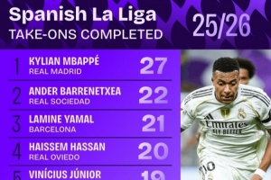 西甲过人次数统计：姆巴佩以27次领跑，亚马尔位列第三，维尼修斯排名第五。