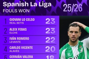 西甲球员被犯规次数榜单：洛塞尔索以23次领跑，朱利亚诺-西蒙尼与另一球员并列第5。