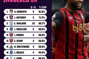 塞梅尼奥本赛季贡献9球，占伯恩茅斯总进球数的81.8%，这一比例在英超联赛中排名第一。