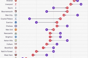 英超球队与上赛季同期积分对比：水晶宫多9分，阿森纳少1分，利物浦少3分。