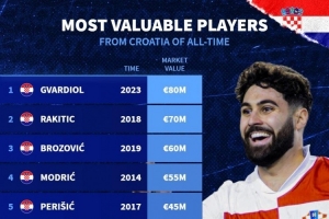 克罗地亚球员历史身价排名：格瓦迪奥尔以8000万欧元位列第一，拉基蒂奇紧随其后。