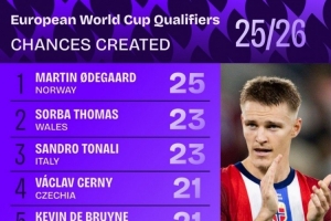 欧洲世预赛机会创造排行：厄德高以25次创造机会领跑，托纳利和德布劳内分别以23次和21次紧随其后。