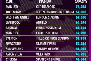 《太阳报》：英超五支球队主场容量调整，切尔西主场容量反缩减。