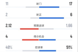 森林0-3切尔西全场数据：射门17-11，射正6-2，控球率51%-49%