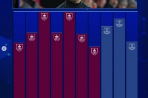 戴奇执教生涯英超赛季场均积分：执教伯恩利期间场均1.42分，为执教生涯最高。