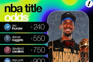 新赛季夺冠赔率揭晓：雷霆队高居热门榜首，火箭队位列第六，湖人队排名第七。