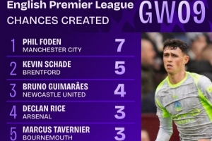 英超第9轮创造机会数据：福登7次领跑，沙德5次次席，吉马良斯4次位列第三