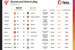 国家德比总用时106分52秒为本轮之最，但实际比赛时间仅56分20秒，在本轮各场比赛中排名第5。