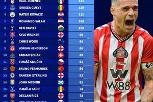 英超为国出战次数排行榜：扎卡141场领跑，萨拉赫106场位列第5。