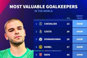 门将德转身价排名：多纳鲁马、科贝尔、拉亚同以4000万欧并列第一