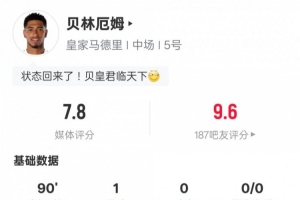 贝林厄姆本场贡献1粒进球、2次关键传球、2次成功过人及2次抢断，获评7.8分。