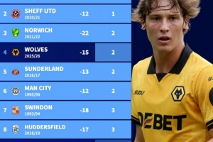 德转统计英超历史前10轮最差开局，狼队仅积2分暂列倒数第四，保级前景堪忧。