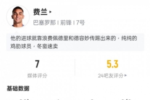 费兰比赛数据：1球2关键传球1次过人成功1次错失良机，获评7.0分