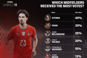 FIFPRO年度最佳中场球员投票揭晓：贝林厄姆以25%的得票率排名第三，赖斯获8%的选票位列第十。